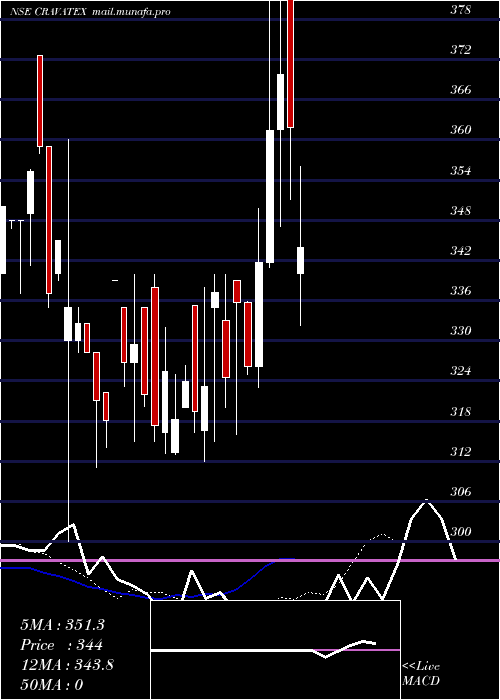  Daily chart Cravatex
