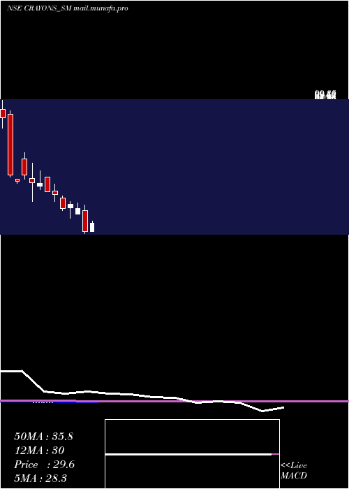  monthly chart CrayonsAdvertising