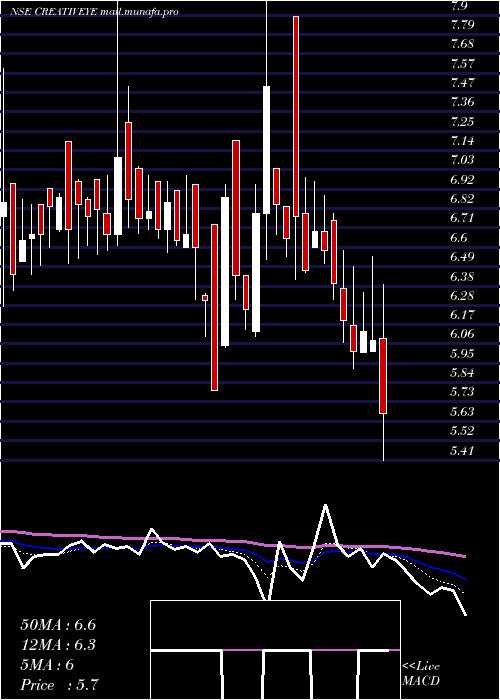  Daily chart CreativeEye