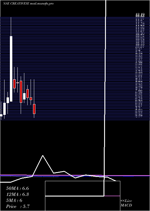  monthly chart CreativeEye