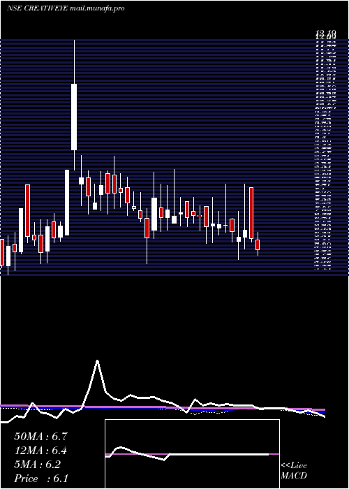  weekly chart CreativeEye