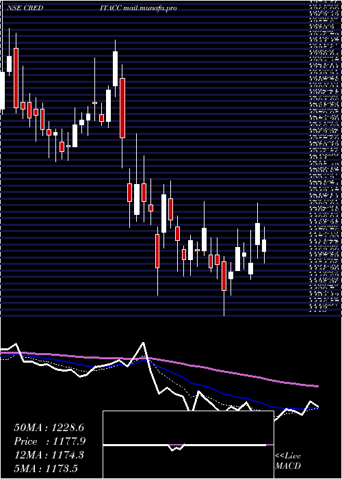  Daily chart CreditaccessGrameen
