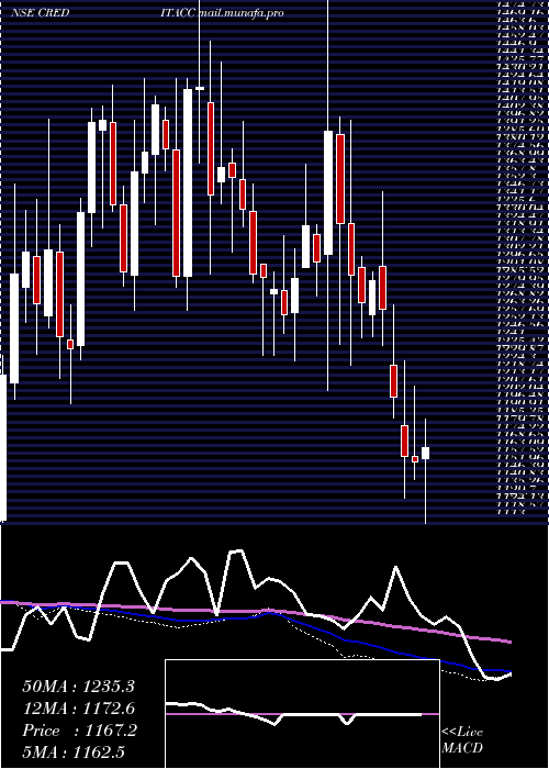  weekly chart CreditaccessGrameen