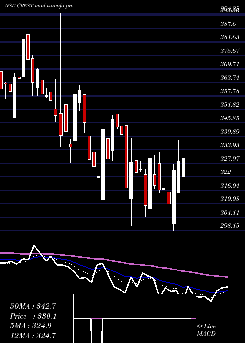  Daily chart CrestVentures