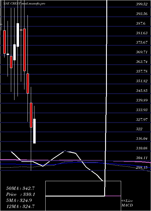  monthly chart CrestVentures