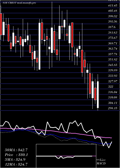  weekly chart CrestVentures