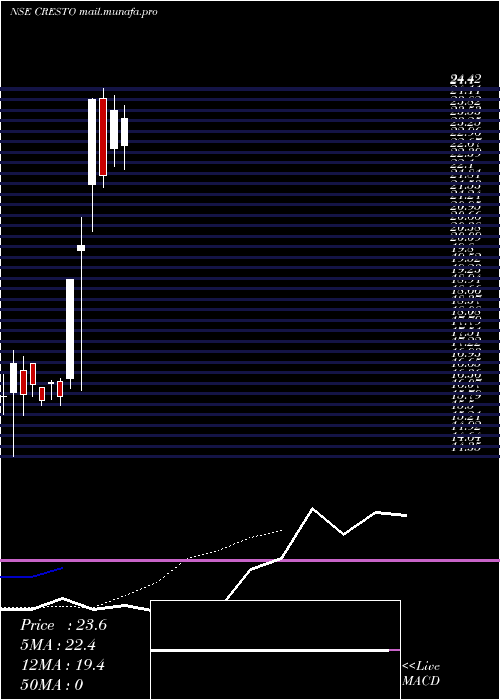  Daily chart CrestoTechno