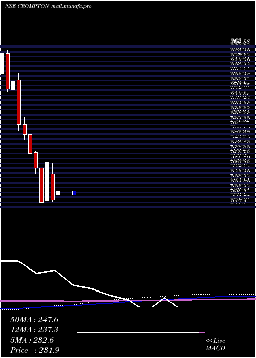  monthly chart CromptonGr
