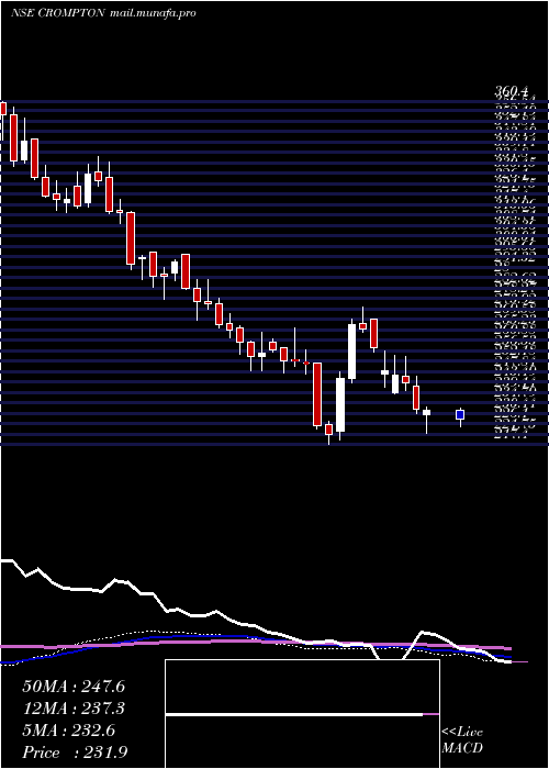  weekly chart CromptonGr