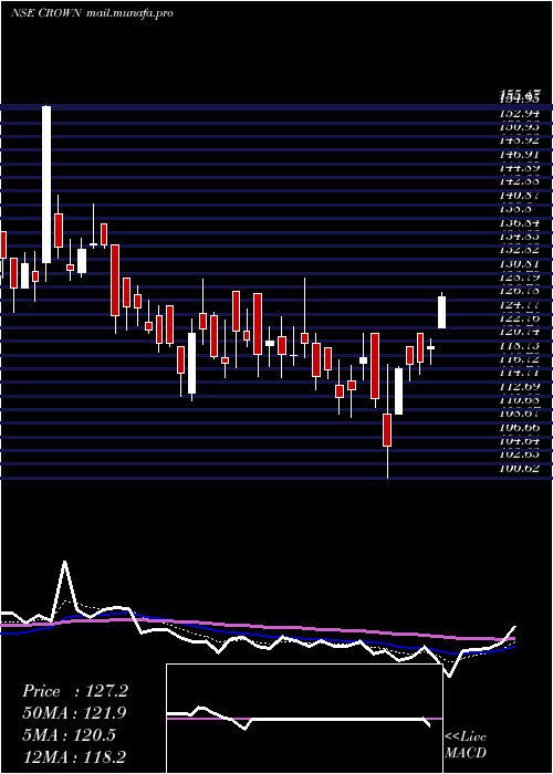  Daily chart CrownLifters