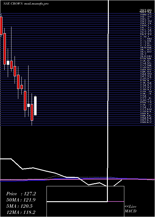  monthly chart CrownLifters