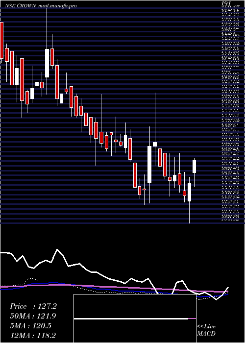  weekly chart CrownLifters