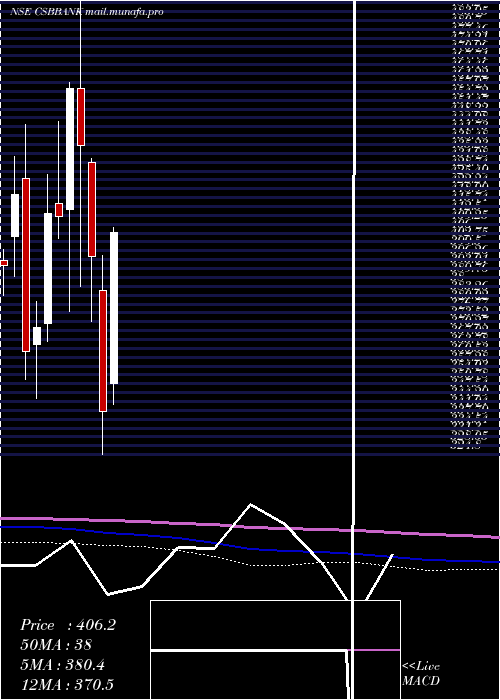  monthly chart CsbBank
