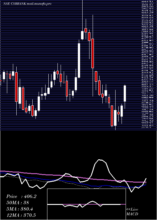  weekly chart CsbBank