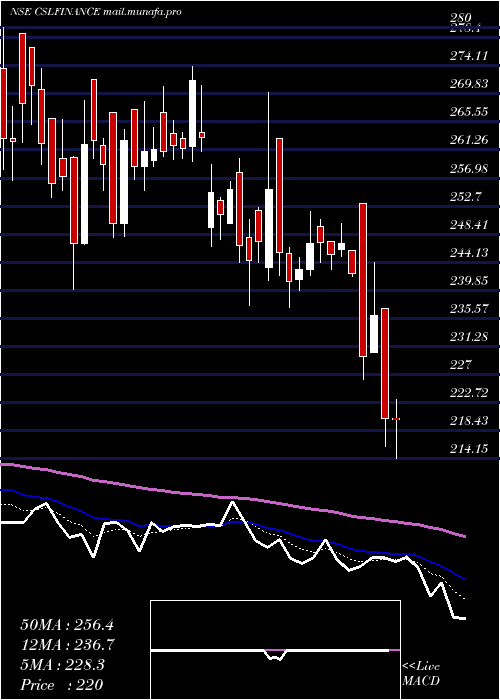  Daily chart CslFinance