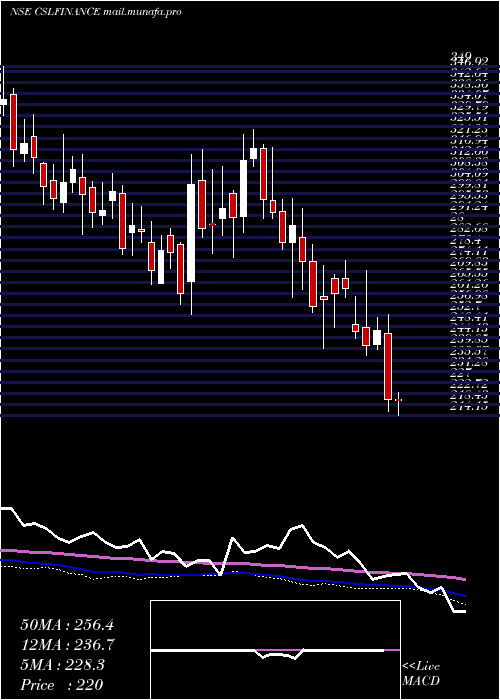  weekly chart CslFinance