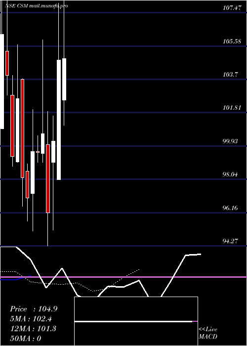  Daily chart CsmTechnologies