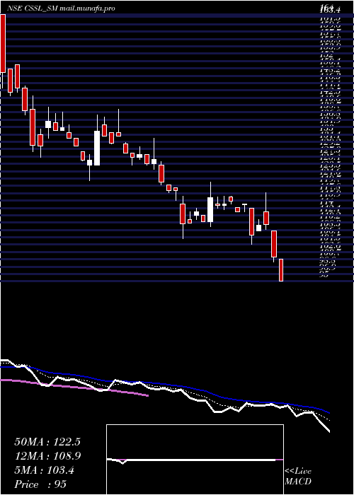  Daily chart ClearSecured