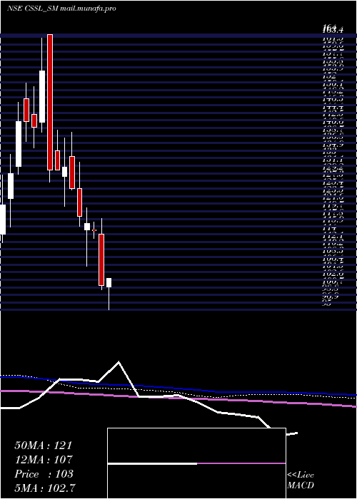  weekly chart ClearSecured
