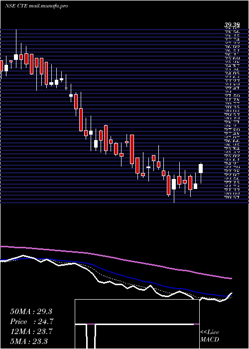  Daily chart CambridgeTechnology