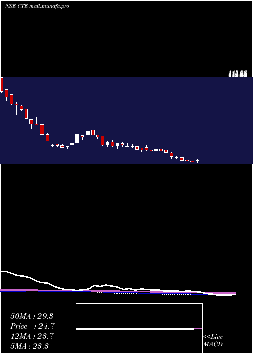  weekly chart CambridgeTechnology