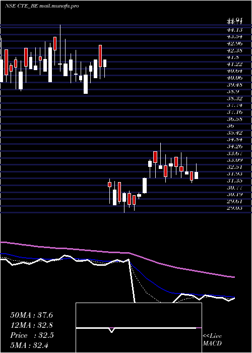  Daily chart CambridgeTech