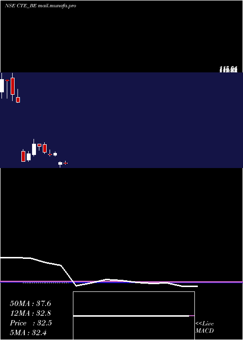  monthly chart CambridgeTech