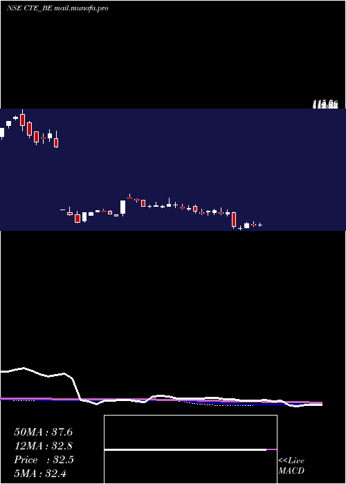  weekly chart CambridgeTech