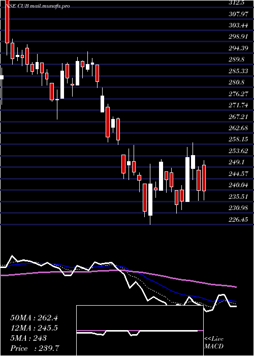  Daily chart CityUnion
