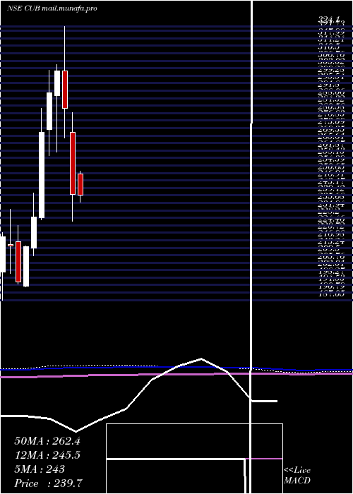 monthly chart CityUnion