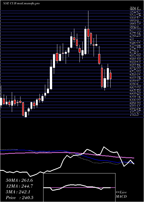  weekly chart CityUnion