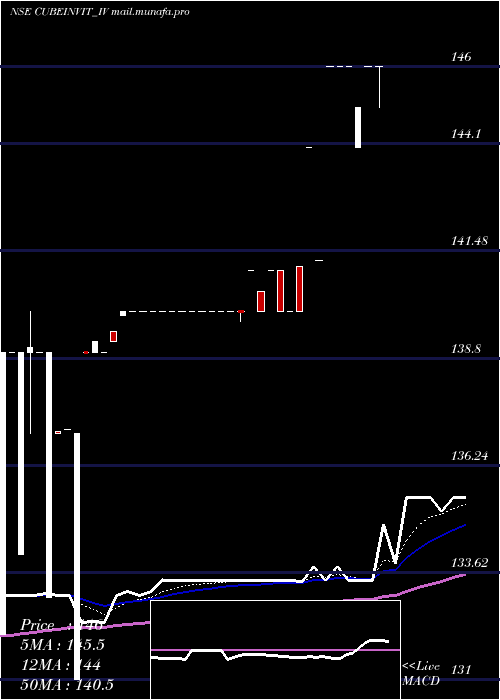  Daily chart CubeHighways