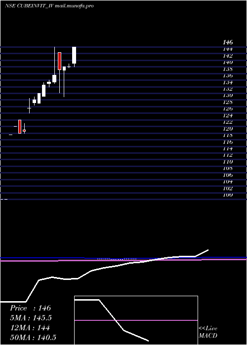  monthly chart CubeHighways