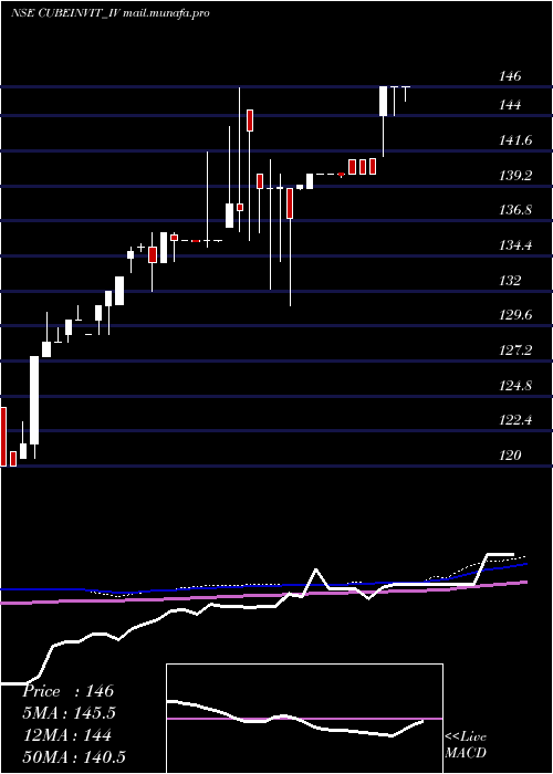  weekly chart CubeHighways