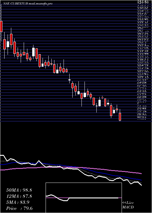  Daily chart CubexTubings
