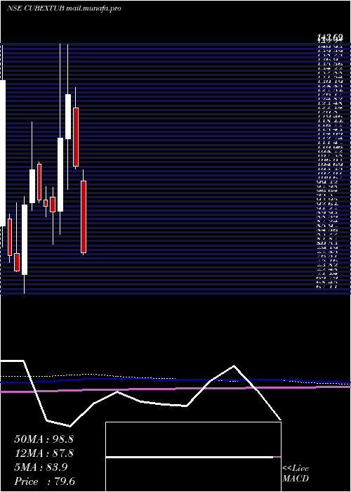  monthly chart CubexTubings