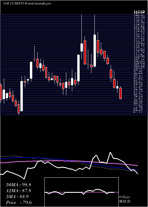  weekly chart CubexTubings