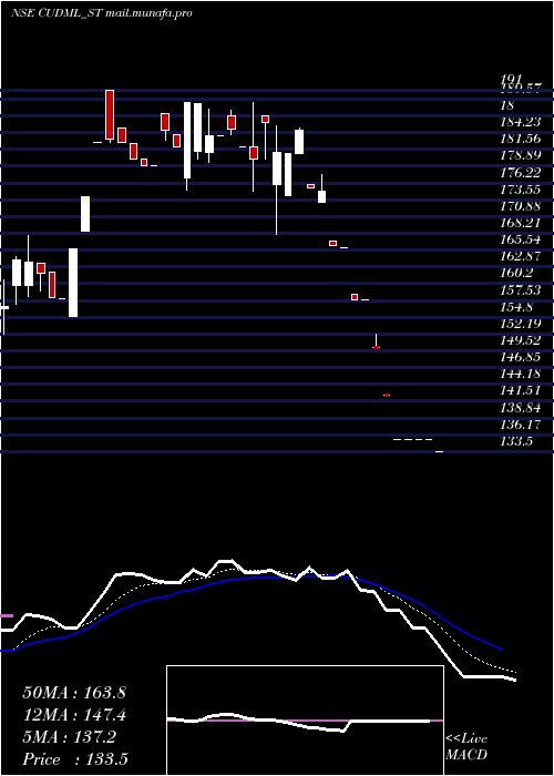  Daily chart CashUr