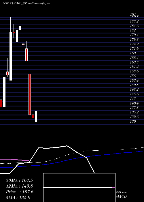  weekly chart CashUr
