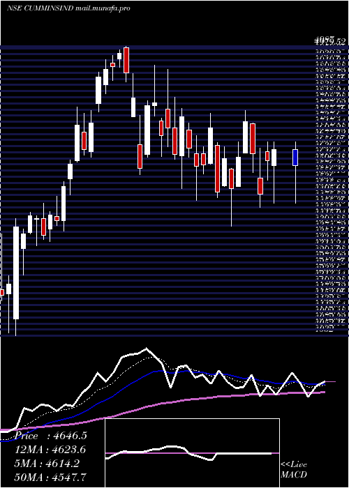  Daily chart CumminsIndia