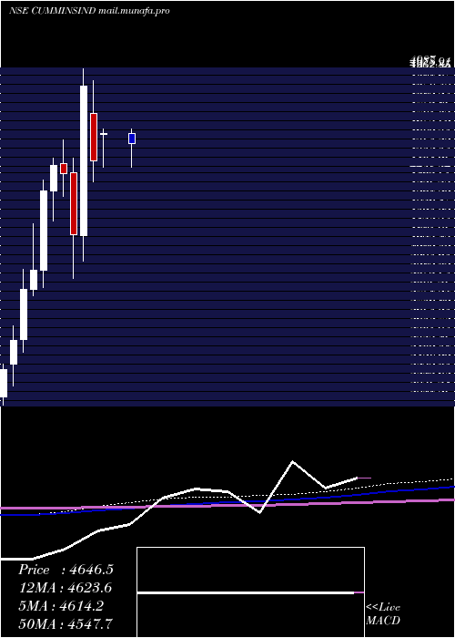  monthly chart CumminsIndia
