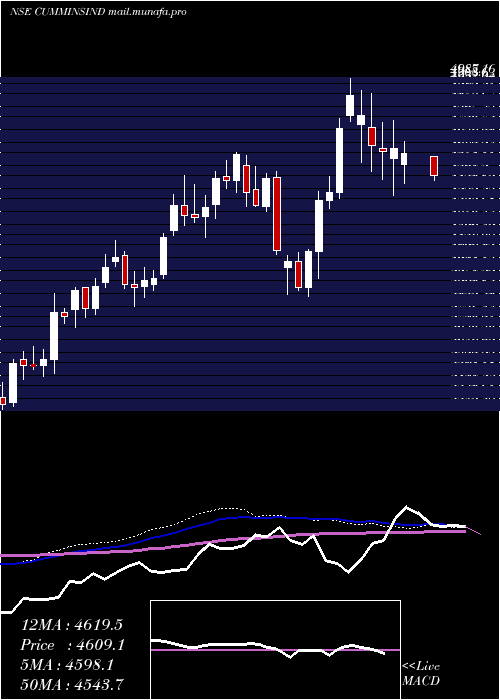  weekly chart CumminsIndia