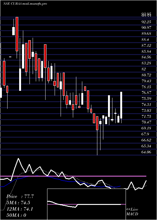  Daily chart CuraTechnologies
