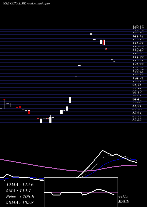  Daily chart CuraTechnologies