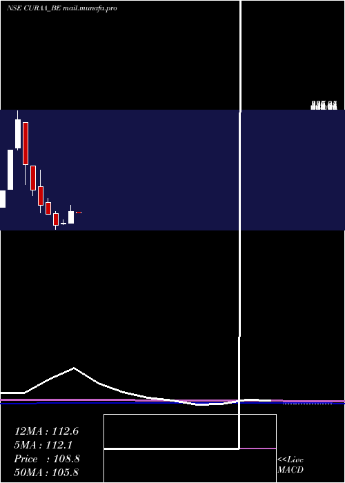 monthly chart CuraTechnologies