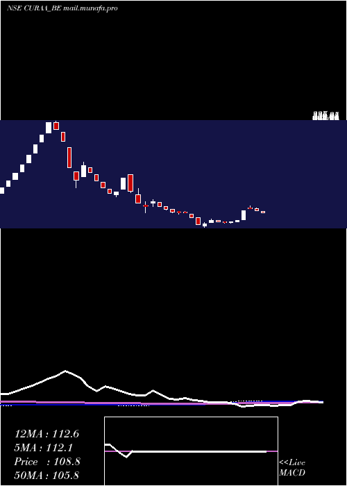  weekly chart CuraTechnologies