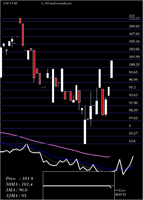  Daily chart CurisLifesciences