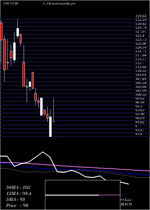  weekly chart CurisLifesciences