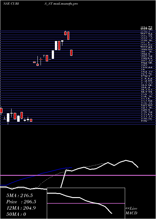 Daily chart CurisLifesciences