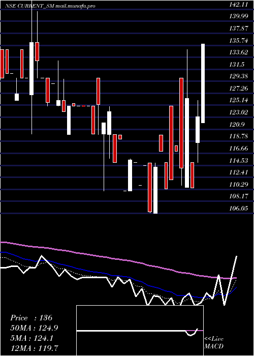  Daily chart CurrentInfraprojects